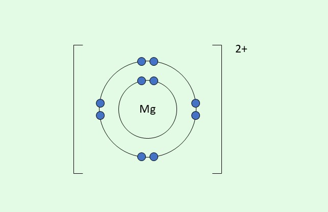 magnesium oxide dot and cross diagram