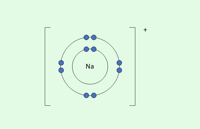 Electron Configuration Of Sodium Ion Analyse Ionic Bonding